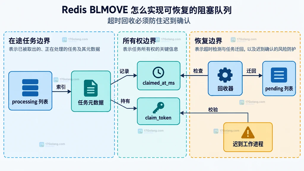 Redis 处理中列表、领取时间、领取令牌和超时回收器关系结构图