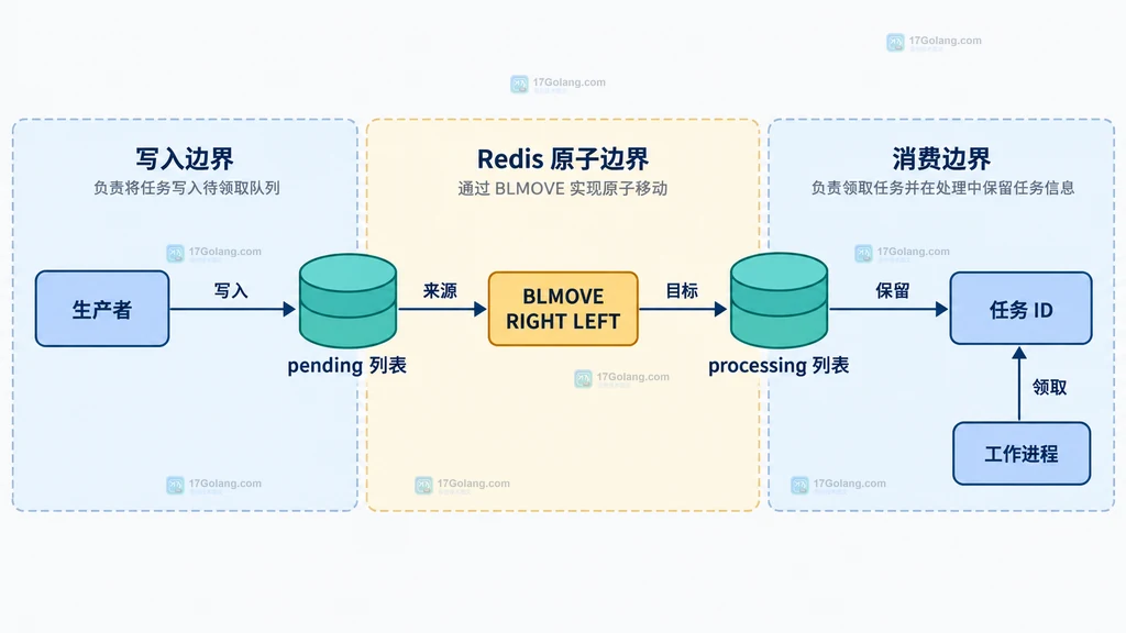Redis BLMOVE 将任务 ID 从 pending 原子移动到 processing 的静态结构图