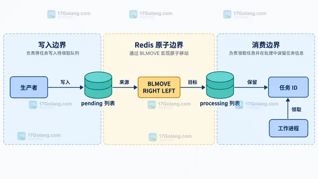 Redis BLMOVE 怎么实现可恢复的阻塞队列