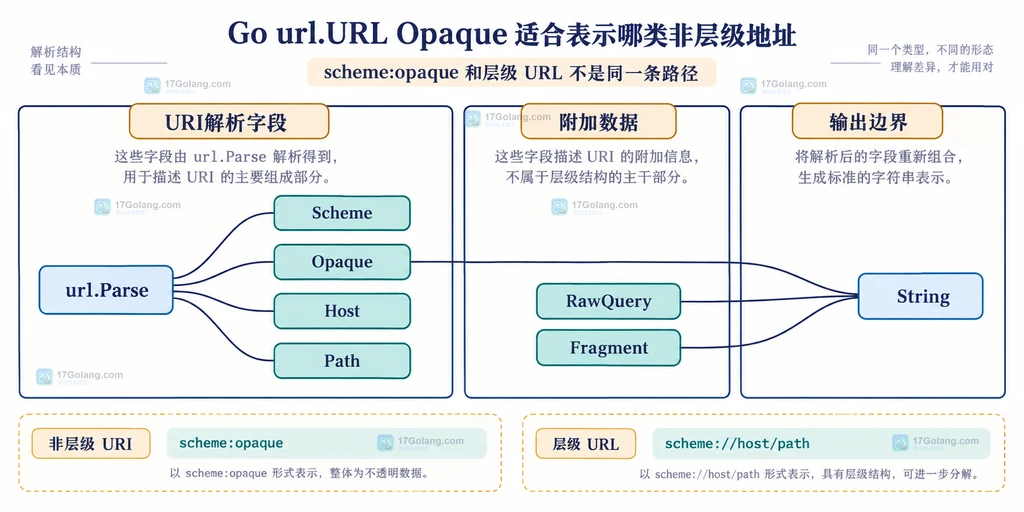 Go net url URL 的 Opaque 与 Host Path 两种 URI 结构说明图
