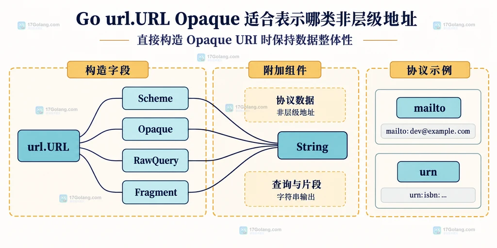 Go url URL Opaque 构造与 String 输出边界关系图
