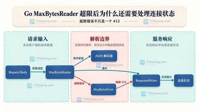 Go MaxBytesReader 超限后为什么还需要处理连接状态