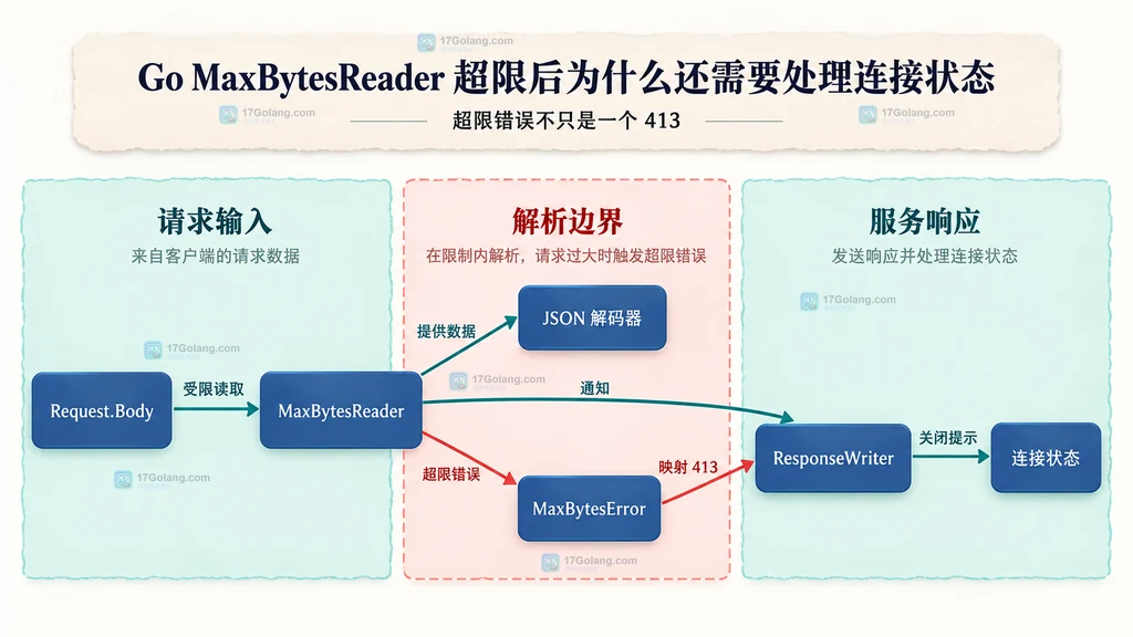 Go MaxBytesReader、MaxBytesError、ResponseWriter 与连接状态关系结构图