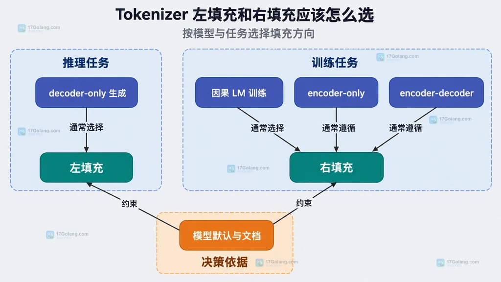 decoder-only 生成、训练、encoder-only 与 encoder-decoder 填充方向关系图
