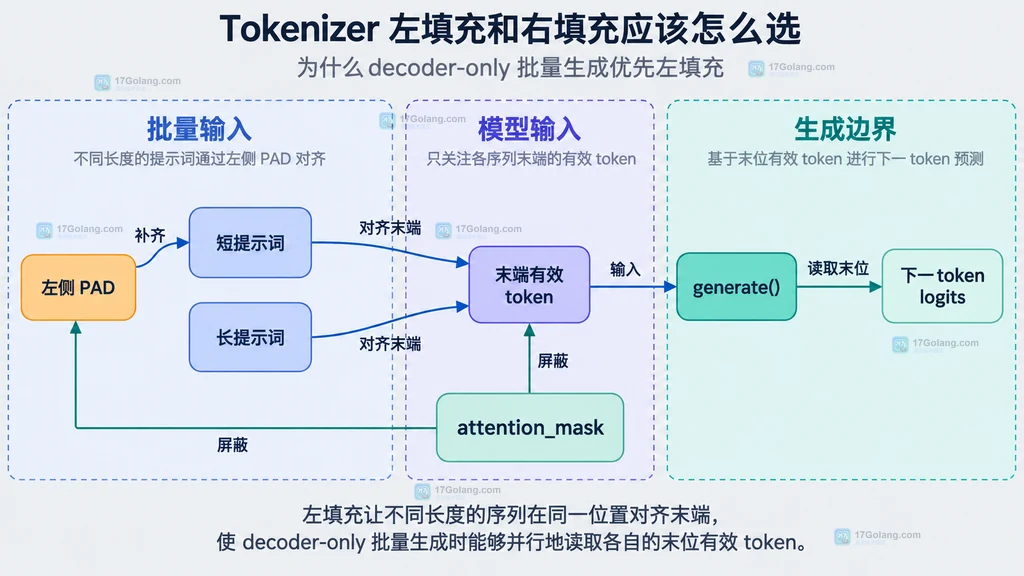 不同长度提示词左填充后末端有效 token 对齐与 attention mask 关系图