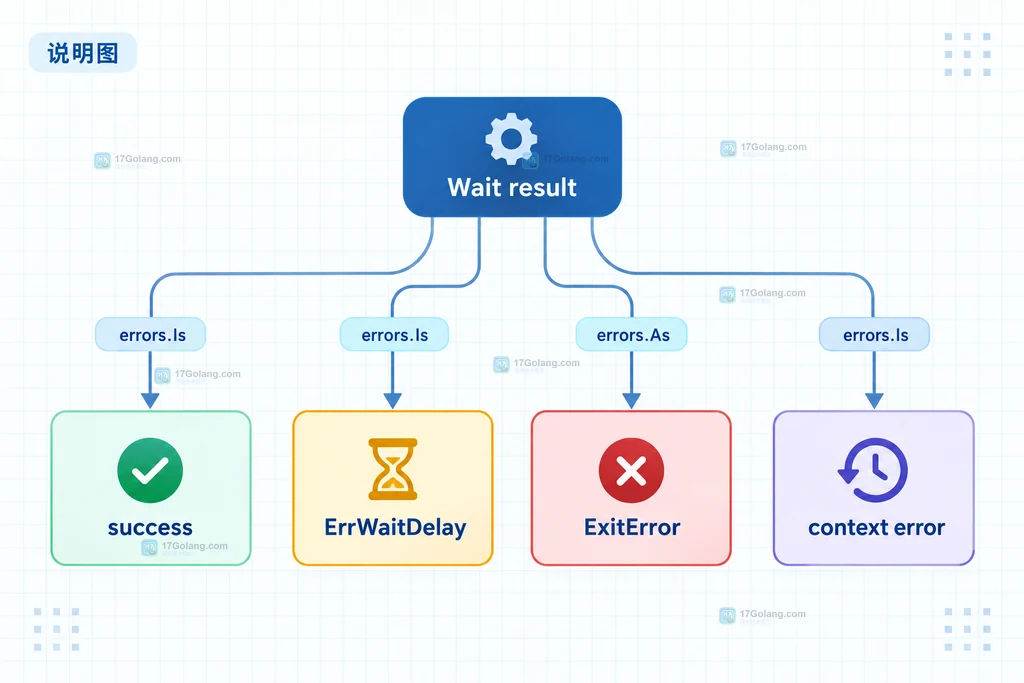 Go exec.Cmd Wait 返回 success、ErrWaitDelay、ExitError 和 context error 的决策说明图