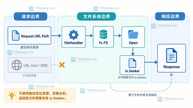 Go FileTransportFS 为什么只接受 file 协议请求