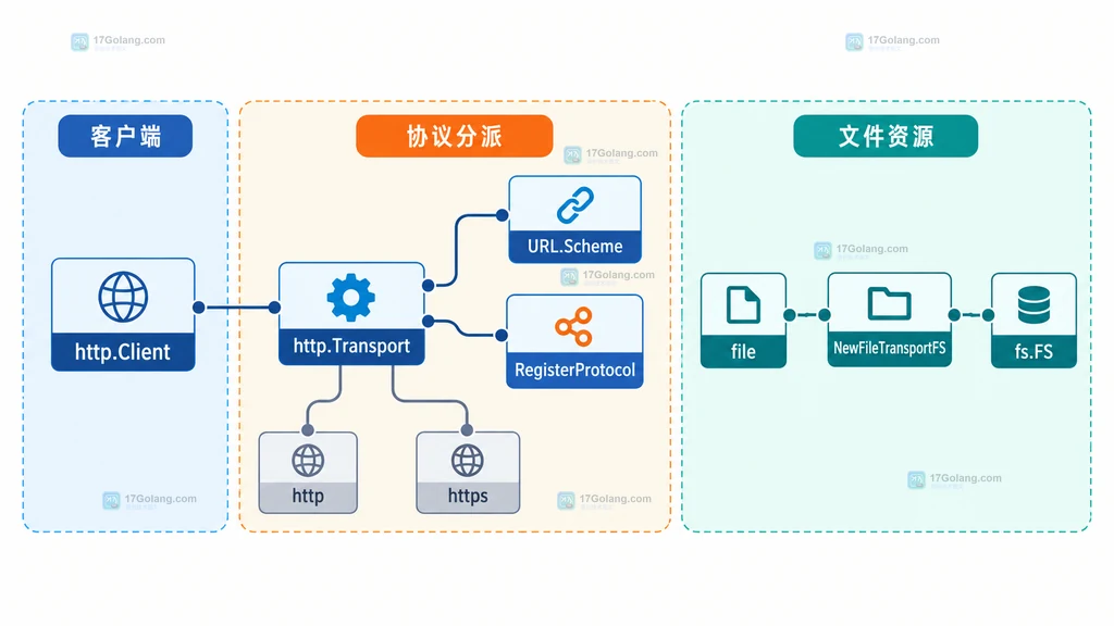 http Client、Transport、URL Scheme、RegisterProtocol 和 NewFileTransportFS 的静态模块关系图