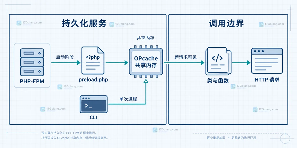PHP-FPM、preload.php、OPcache共享内存与HTTP请求的静态关系说明图