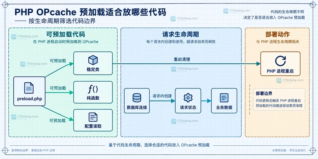 PHP preload.php中稳定类与数据库连接请求状态之间的生命周期边界图