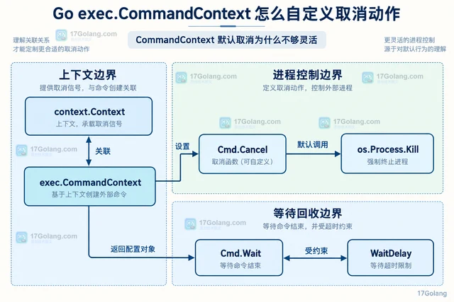 Go exec.CommandContext 怎么自定义取消动作