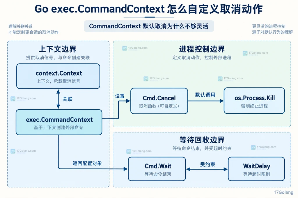 Go CommandContext、Cmd.Cancel、Process.Kill、Cmd.Wait 与 WaitDelay 的静态职责框图