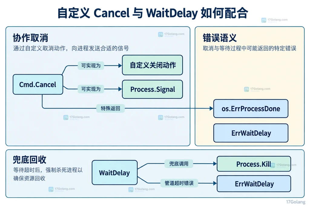 Go Cmd.Cancel、Process.Signal、os.ErrProcessDone、WaitDelay、Process.Kill 与 ErrWaitDelay 的静态关系框图