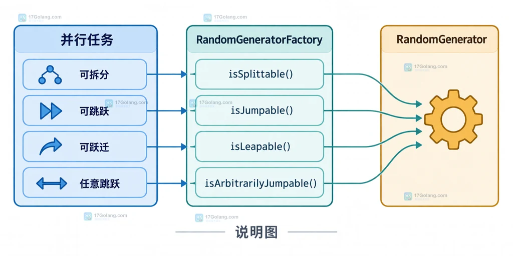 Java RandomGeneratorFactory 将并行需求映射到可拆分可跳跃能力的静态结构说明图