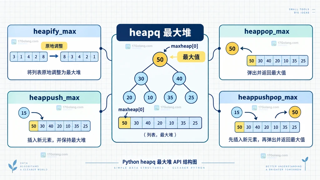 Python heapq 最大堆结构图，展示 maxheap[0] 与 heapify_max、heappush_max、heappop_max、heappushpop_max 的关系