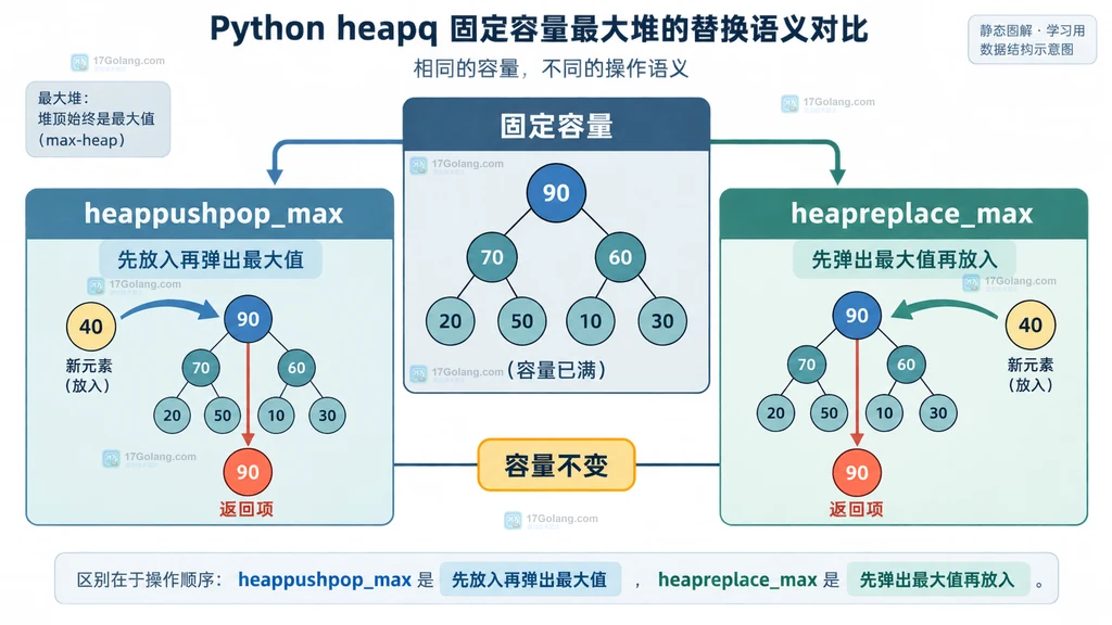 Python heapq 固定容量最大堆结构图，对比 heappushpop_max 与 heapreplace_max 的返回项和容量不变语义