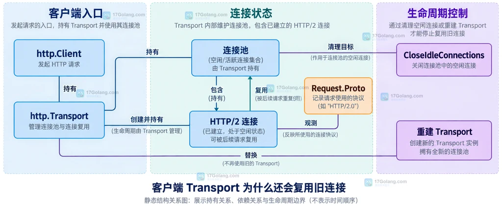 Go http.Client、http.Transport、连接池、HTTP/2 连接与 CloseIdleConnections 的静态关系图