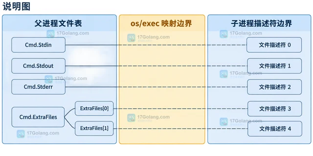 Go exec.Cmd ExtraFiles 怎么向子进程传递文件描述符