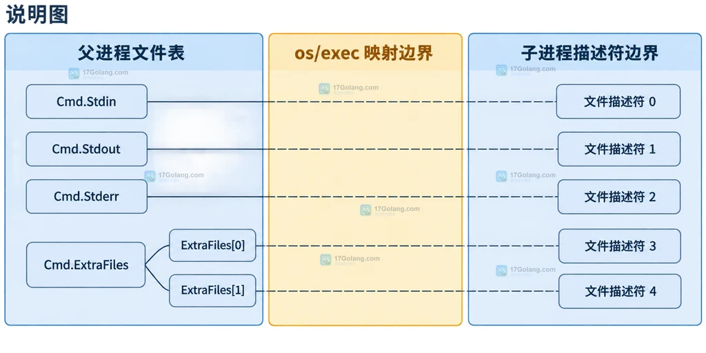 Go ExtraFiles 文件句柄生命周期、子进程读取与 EOF 边界说明图