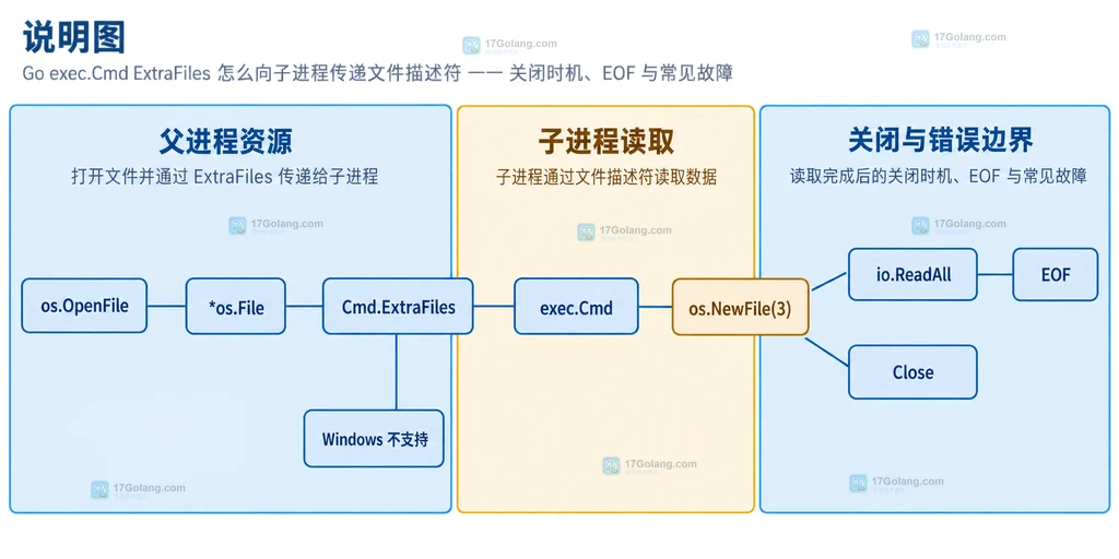 Go ExtraFiles 父进程文件表到子进程 3+i 文件描述符的静态映射说明图