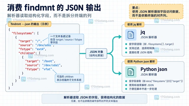findmnt 怎么输出适合脚本读取的 JSON