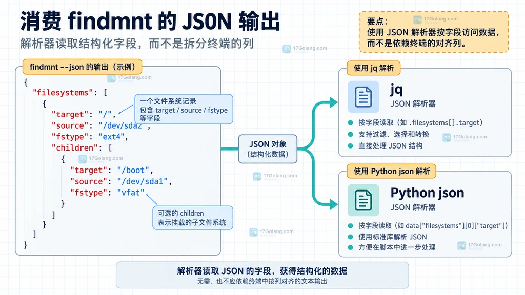 findmnt JSON 经过 jq 或 Python 读取 filesystems 与 children 字段的静态关系图