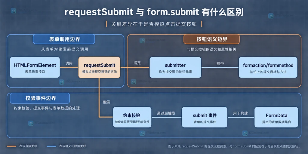form.submit 绕过约束校验与 submit 事件并直接连接原生提交的边界说明图