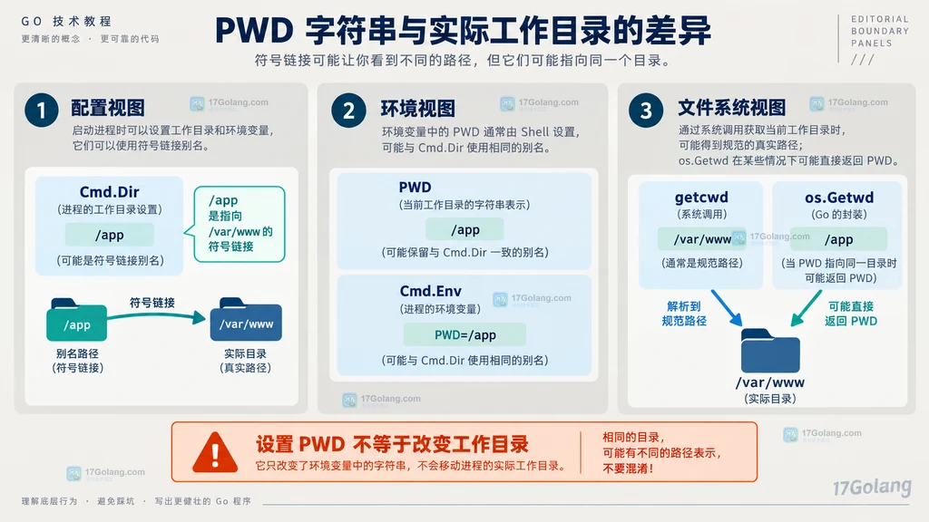 PWD 字符串、Cmd.Dir、os.Getwd 与 getcwd 在符号链接目录下可能不同的静态说明图