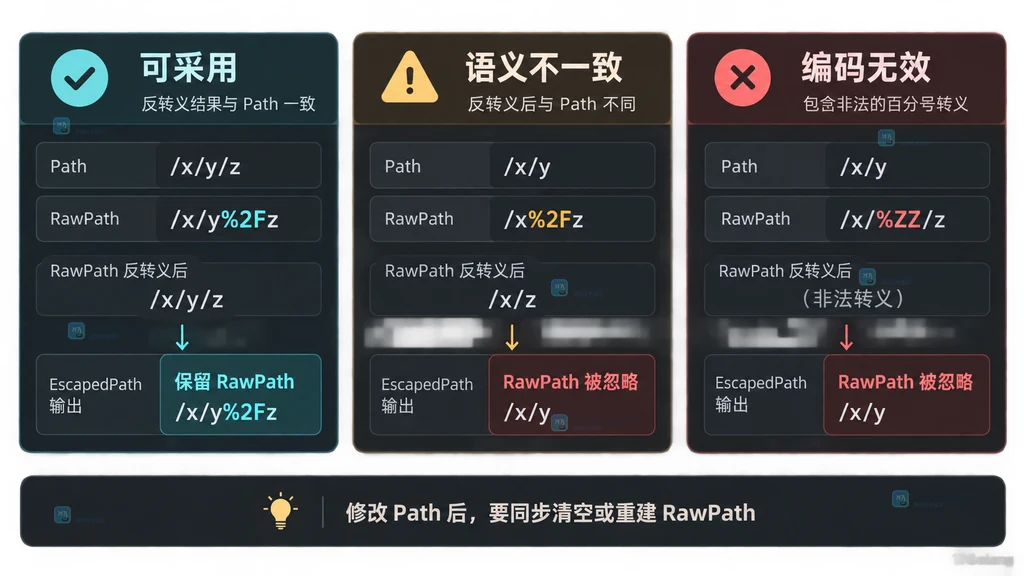Go RawPath 被采用、语义不一致和编码无效三种状态的静态对照图