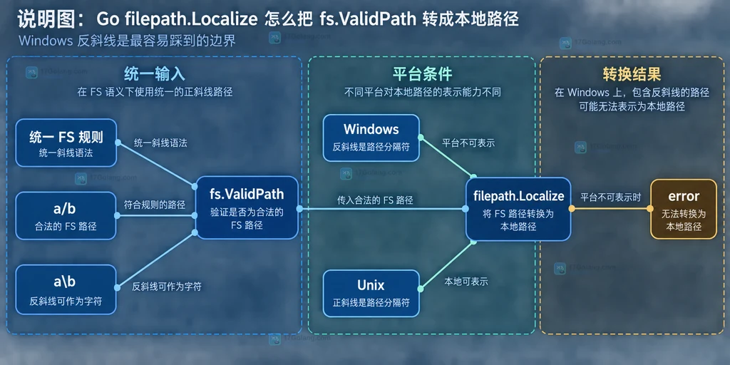 Go fs.ValidPath 与 Windows filepath.Localize 平台可表示性边界结构说明图