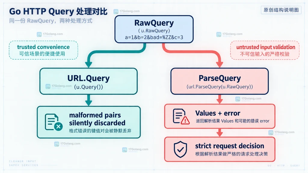 对比 URL.Query 静默丢弃错误与 ParseQuery 显式返回错误的调用边界。