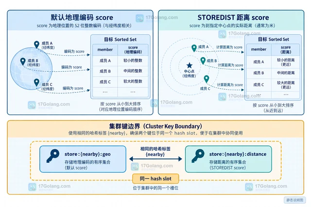 Redis GEOSEARCHSTORE 怎么保存附近对象结果