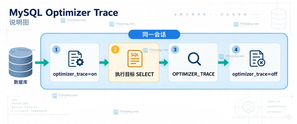 MySQL Optimizer Trace 索引选择说明图,展示候选索引经过可用性、行数估算和成本比较后确定 chosen 路径