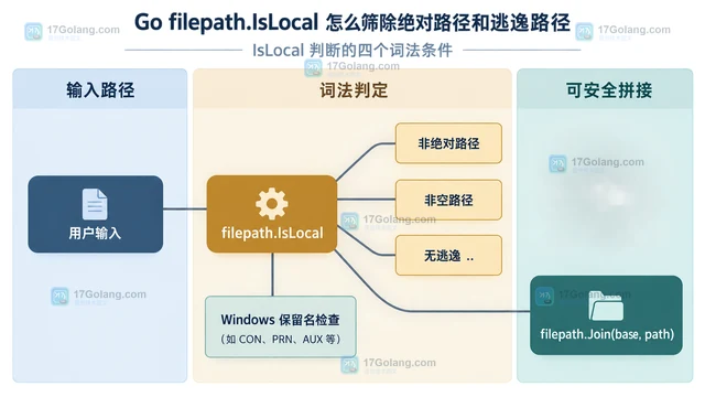 Go filepath.IsLocal 怎么筛除绝对路径和逃逸路径
