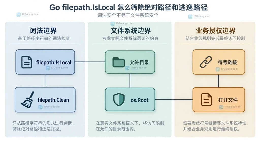 Go filepath.IsLocal 与 os.Root 文件系统约束边界结构说明图