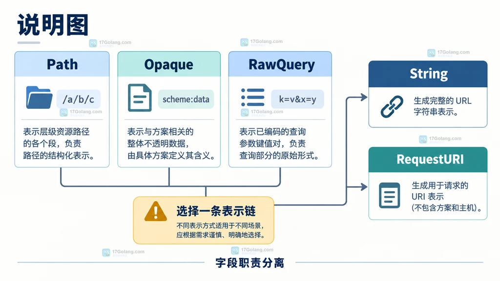 Go url.URL 序列化回归检查中 Scheme、Host、Path、Opaque、RawQuery 的字段边界