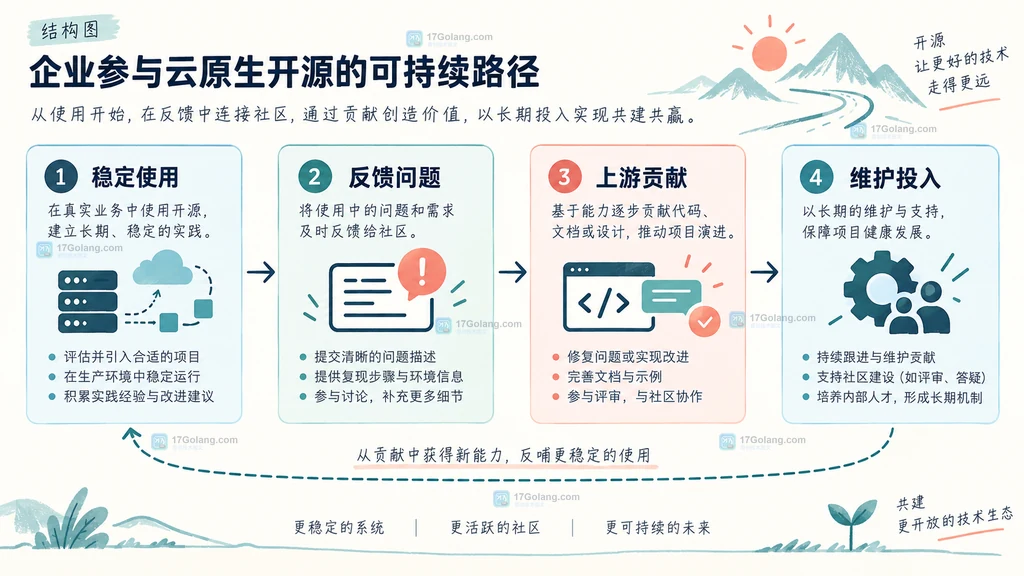 企业从稳定使用到反馈问题、上游贡献和维护投入的云原生开源参与结构图