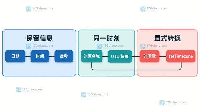 PHP DateTimeImmutable createFromInterface 怎么保留时区