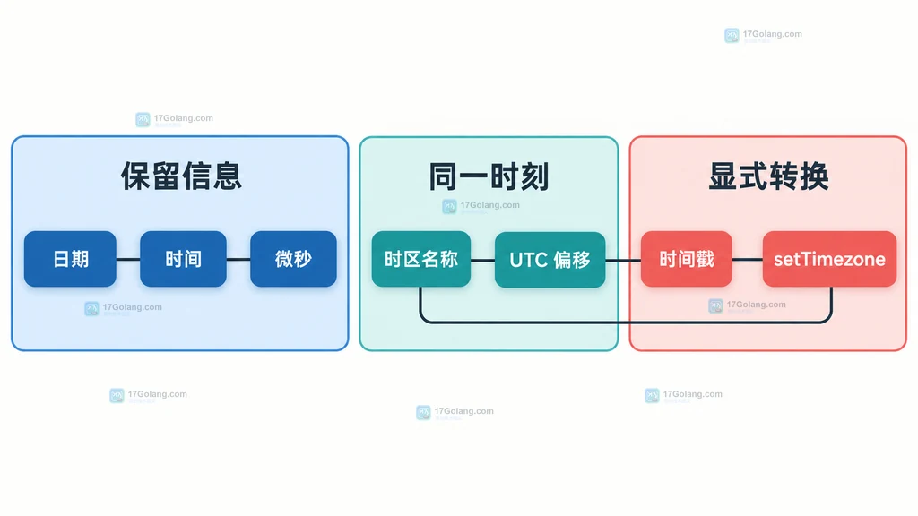 PHP 日期时间信息与显式时区转换关系结构说明图