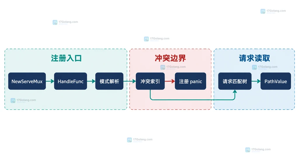 NewServeMux、HandleFunc、模式解析、冲突索引、注册 panic、请求匹配树和 PathValue 的模块结构图