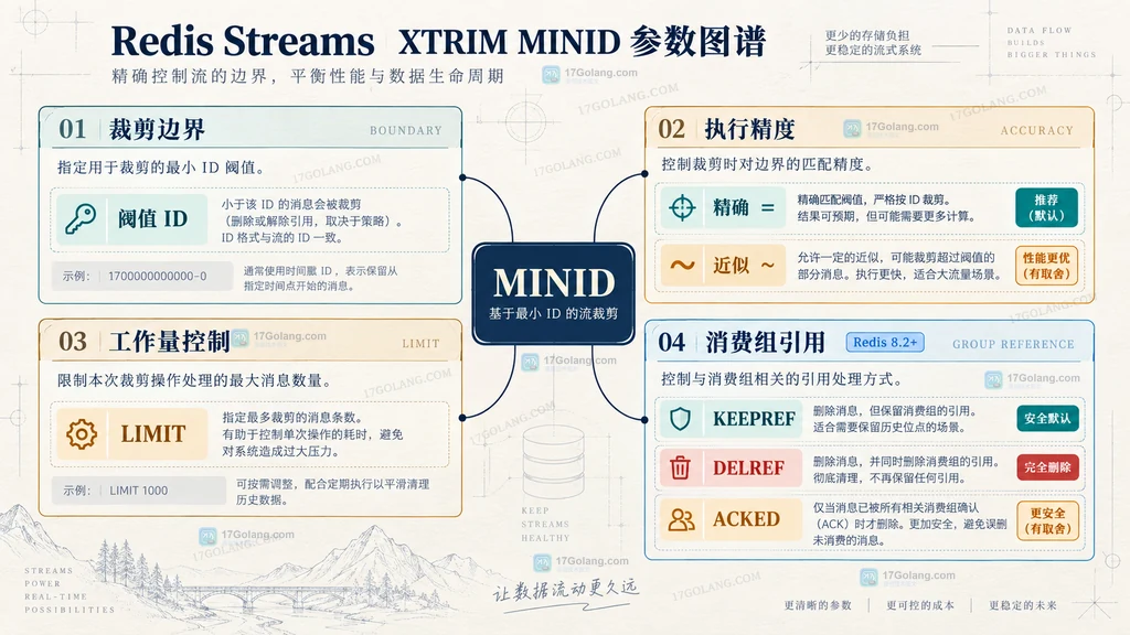 Redis Streams 的 Stream ID、业务时间字段和 MINID 阈值关系图