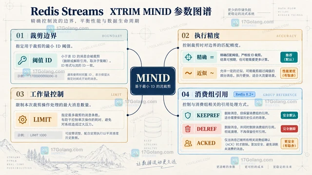 Redis Streams 按业务时间裁剪历史消息的参数方案