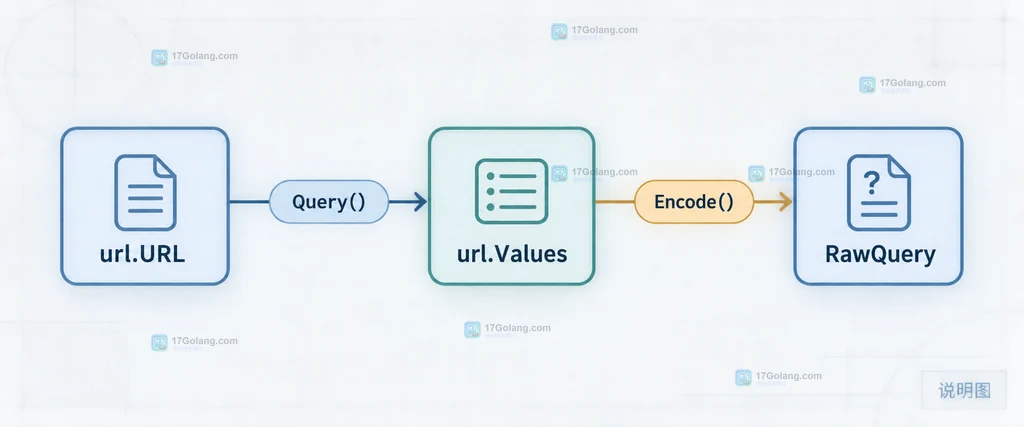 Go url.URL、Query、url.Values 与 RawQuery 的参数关系说明图