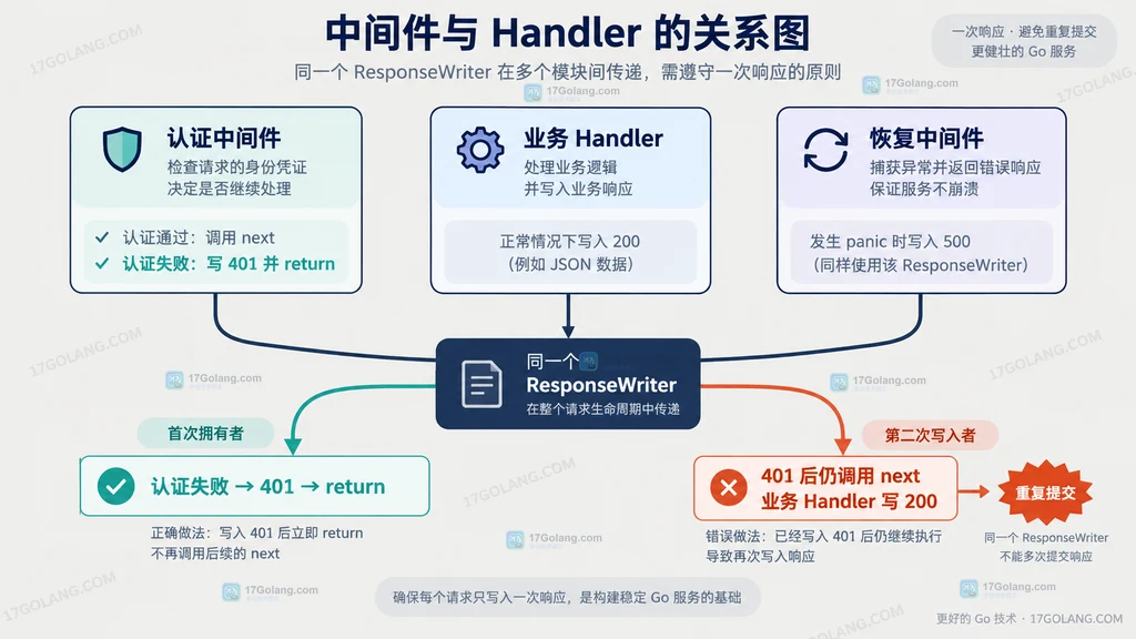 Go HTTP 中间件共享 ResponseWriter 与响应所有权关系图