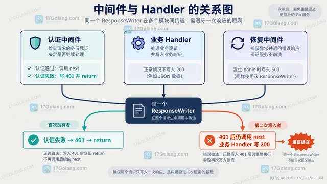 Go HTTP 中间件重复写响应头的定位方法