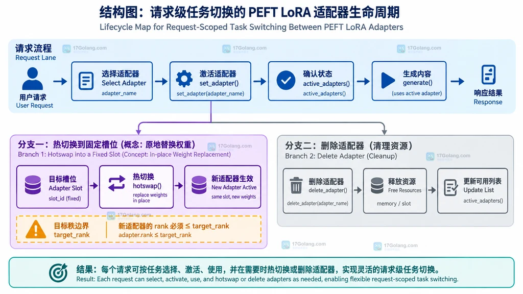 PEFT 基础模型加载 support、sql、summary 三个 LoRA 适配器并区分激活状态的说明图
