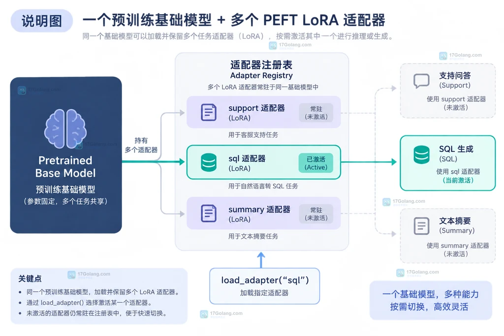 PEFT 按请求任务调用 set_adapter、确认 active_adapters 并选择删除或 hotswap 的结构图