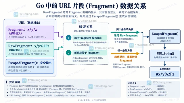 Go url.URL EscapedFragment 保留片段编码的输出方式