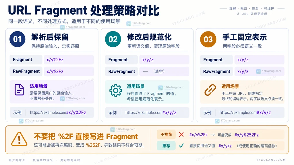 Go URL 片段三种输出策略对比图