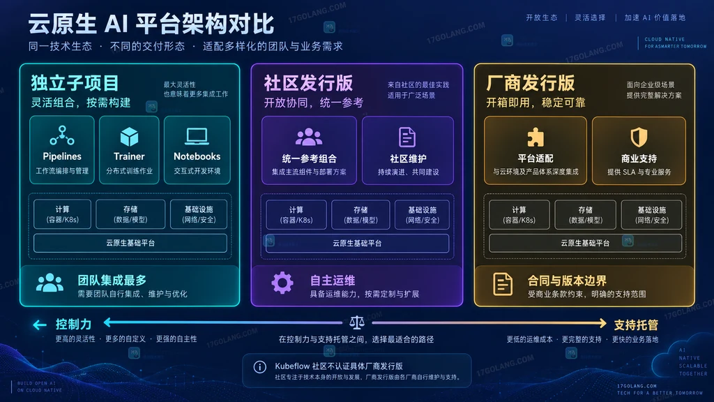Kubeflow 独立子项目、社区发行版与厂商发行版架构比较图